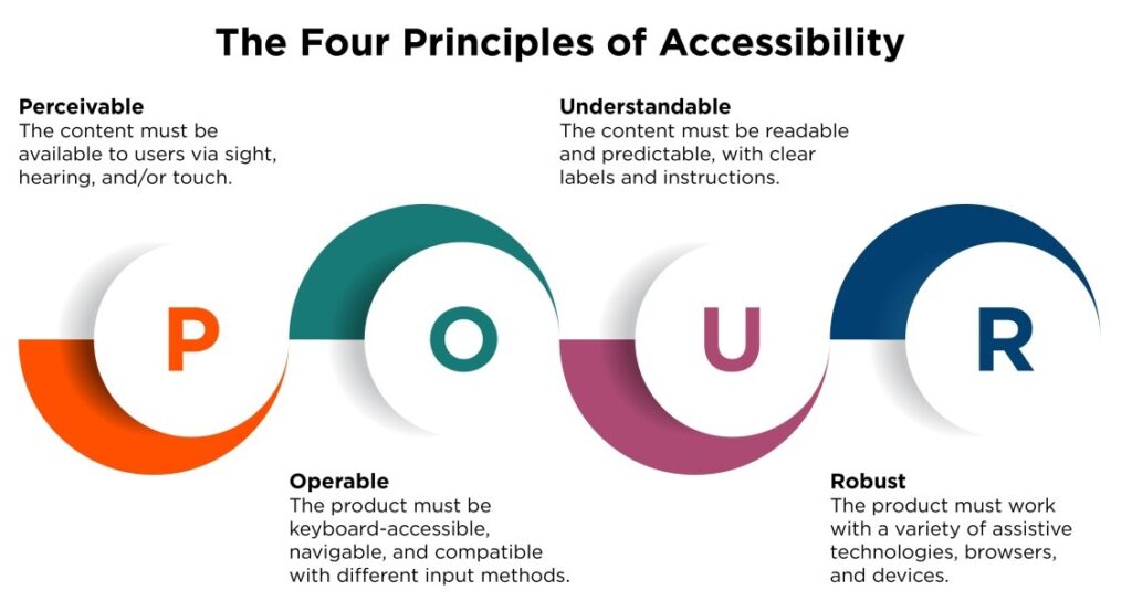 four principles of accessibility chart